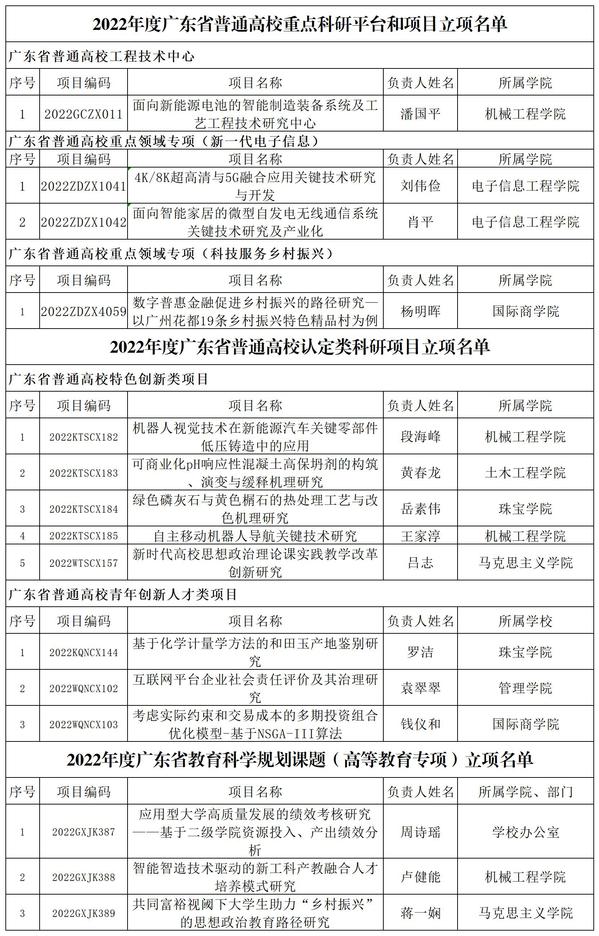 喜讯我校获批2022年度省教育厅广东高校科研平台重点领域专项教育科学规划课题认定类科研项目15项立项